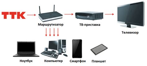 Преимущества подключения ТТК интернета