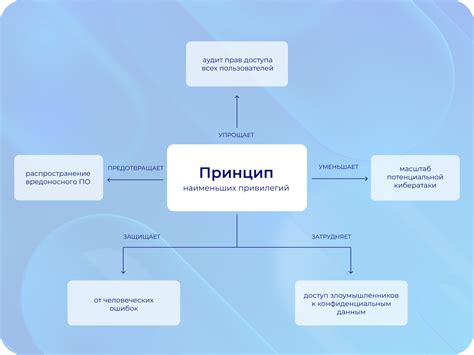 Преимущества применения принципа