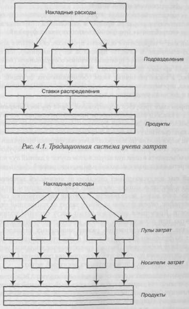 Преимущества принципа затрат по функциям