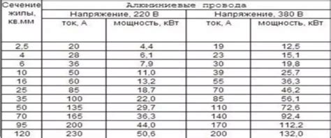 Преимущества провода с сечением 4 квадрата