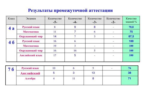 Преимущества промежуточной оценки