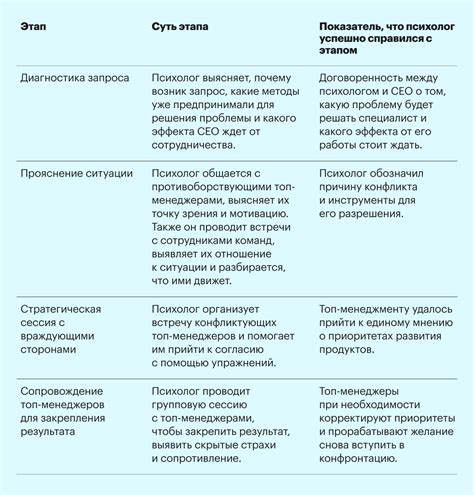 Преимущества психологической поддержки