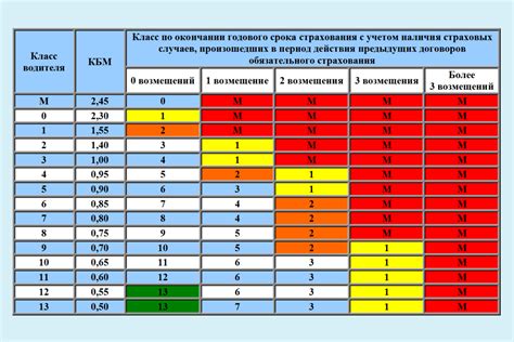 Преимущества различных классов страхования