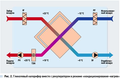 Преимущества рекуперации