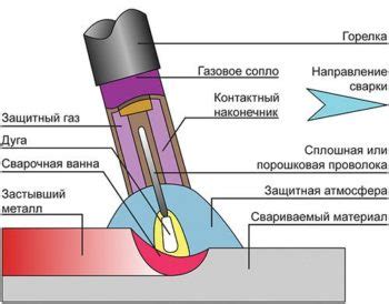 Преимущества сварки МИГ