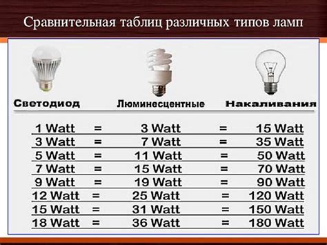 Преимущества светодиода gu10 перед традиционными лампами