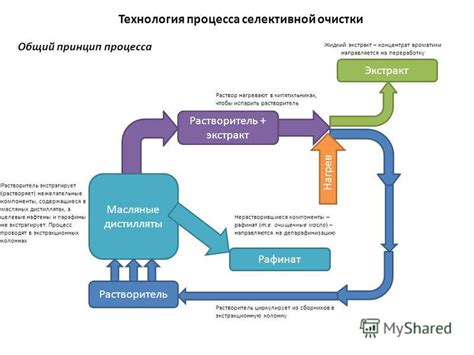 Преимущества селективной очистки