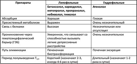 Преимущества селективных бета-блокаторов перед неселективными