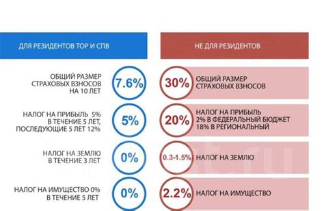 Преимущества статуса резидента Америки