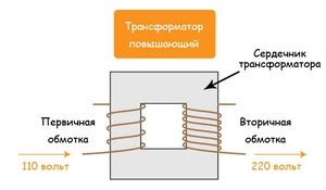 Преимущества трансформатора повышающего напряжение