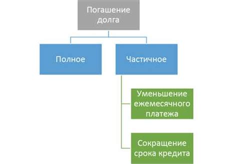 Преимущества уменьшения срока платежа