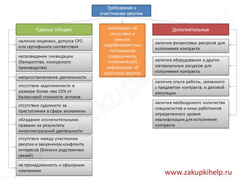 Преимущества участника закупки