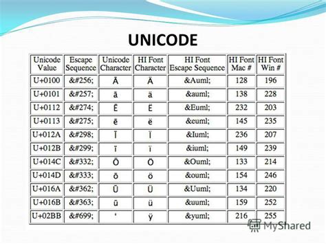 Преимущества 16-битной кодировки Unicode