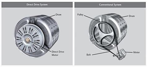 Преимущества Inverter Direct Drive по сравнению с обычным двигателем