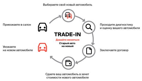 Преимущества trade in авто