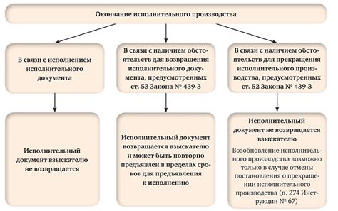 Прекращение исполнительного производства: основания