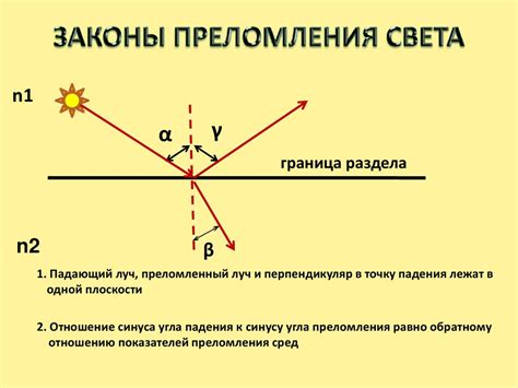 Преломление и отражение света