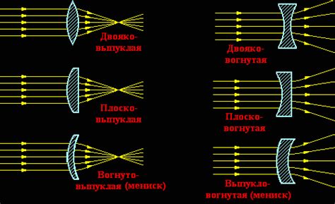 Преломление света и фокусировка с помощью линзы