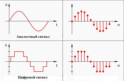 Преобразование аналогового сигнала