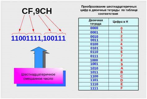 Преобразование шестнадцатеричного числа в другие системы счисления