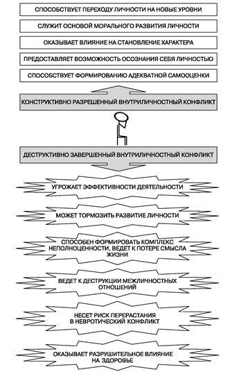 Преодоление личностных преград и развитие