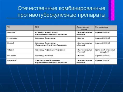 Препараты с ТН МНН: категории и классификация