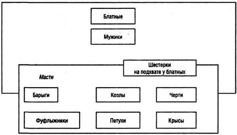 Преступная иерархия внутри сообщества