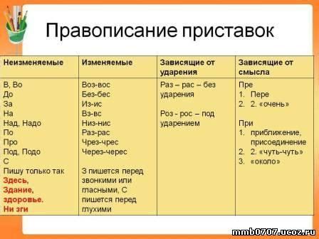 Префикс в правописании: объяснение значения и несовершенство действия