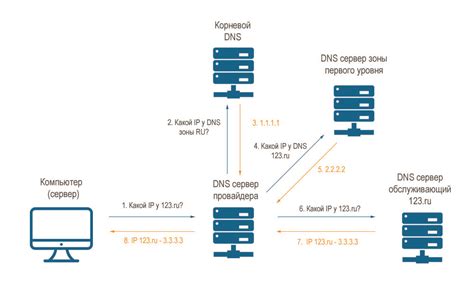 Привязка домена через DNS-сервер