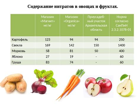 Приемлемые нормы нитратов и нитритов