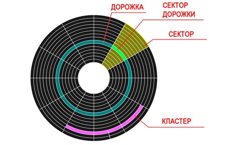 Признаки битых секторов