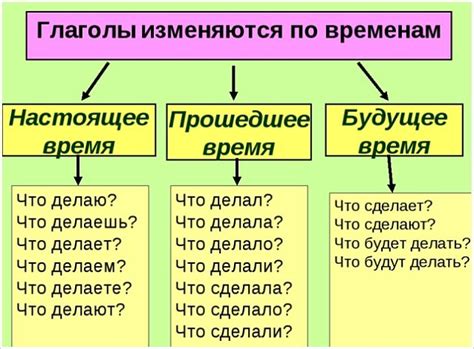 Признаки глагола отвечающего на вопрос что делается