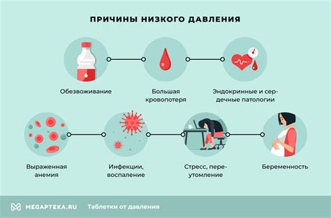 Признаки и причины низкого давления