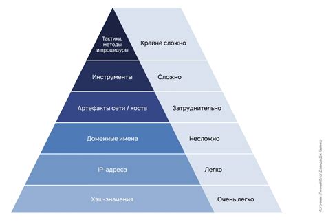 Признаки компрометации