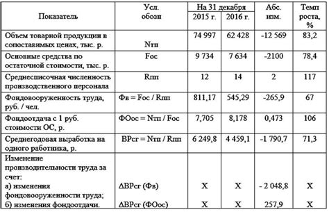 Признаки нулевой фондовооруженности