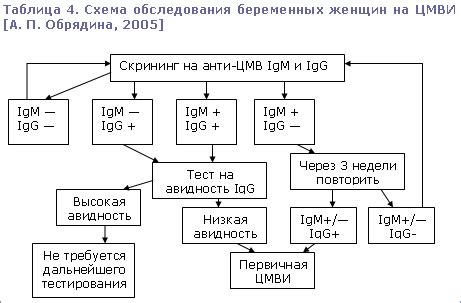 Признаки положительного ЦМВ IGM