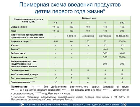 Прикорм по возрасту: что говорит исследование