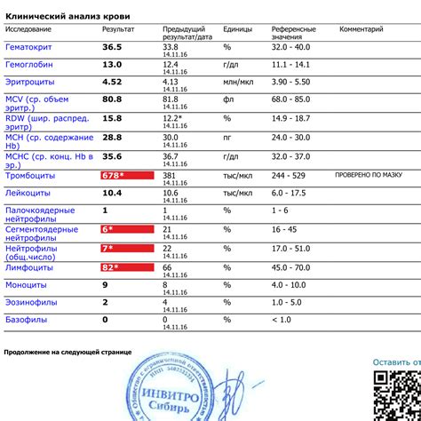 Применение анализа крови в различных областях медицины