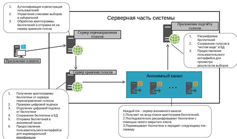 Применение анонимного голосования