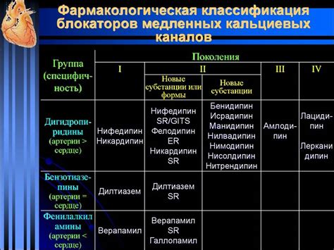 Применение блокады медленных кальциевых каналов