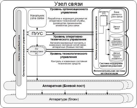 Применение видов связи управления