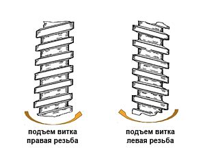 Применение левой резьбы