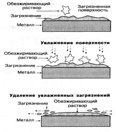 Применение обезжиренной поверхности