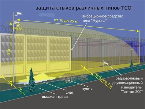 Применение периметра территории