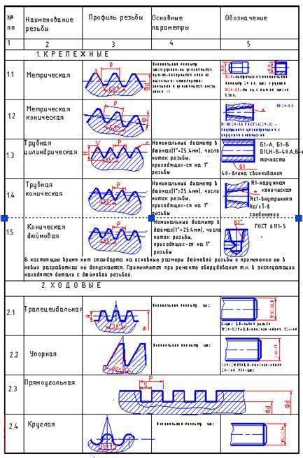 Применение резьбы М20: области применения