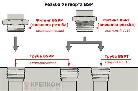 Применение резьбы BSP в промышленности