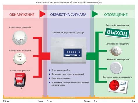 Применение систем пожарной сигнализации и тушения