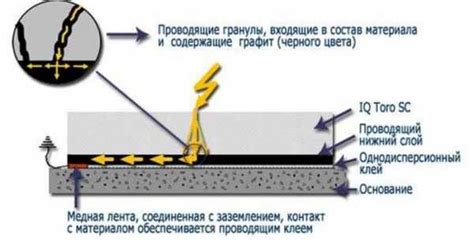 Применение токопроводящего линолеума