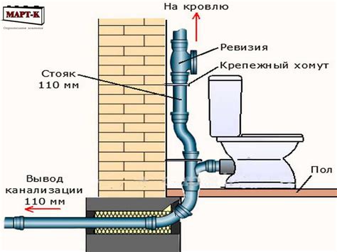 Применение фановой трубы для канализации в строительстве