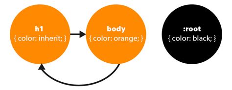 Применение color inherit в CSS